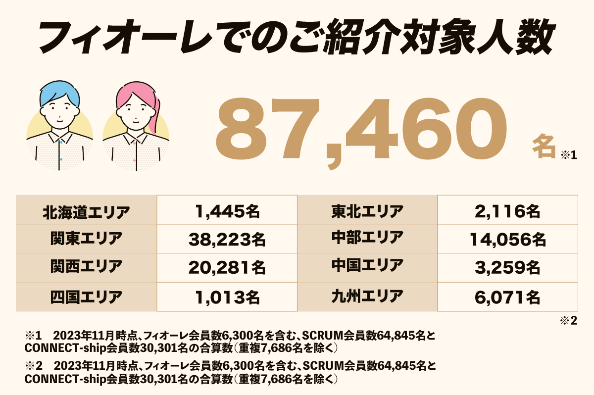 全国87,460名の会員データベース