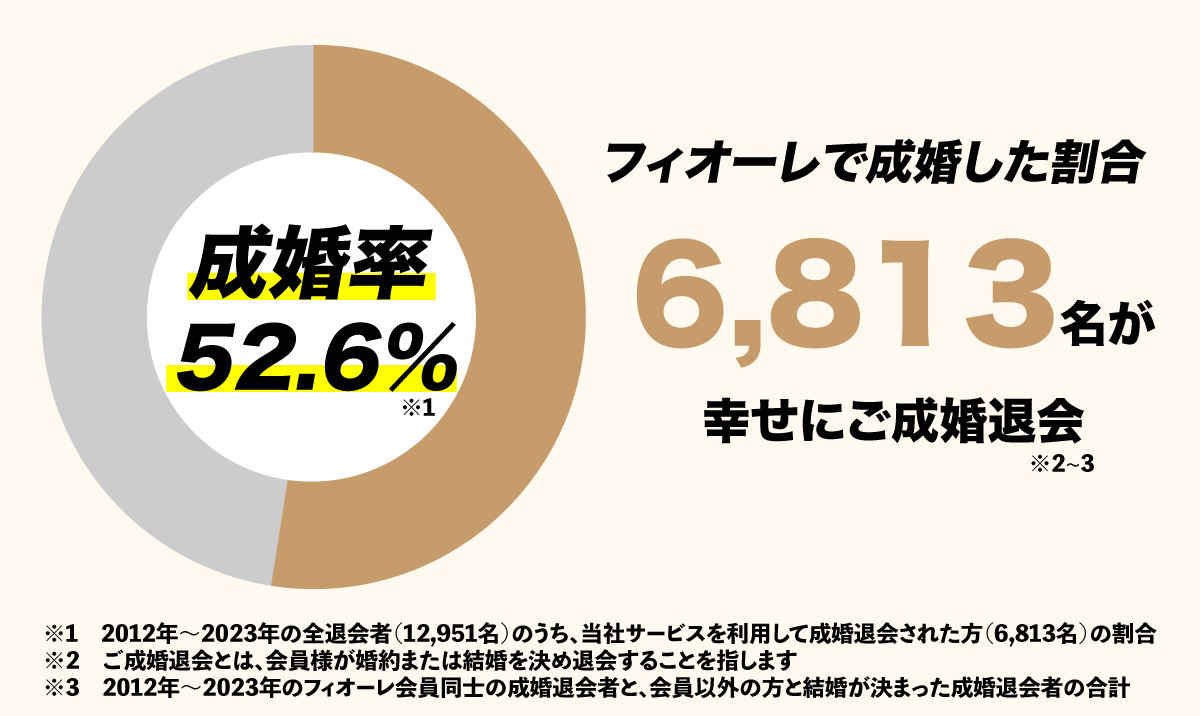 安心の成婚率50％以上