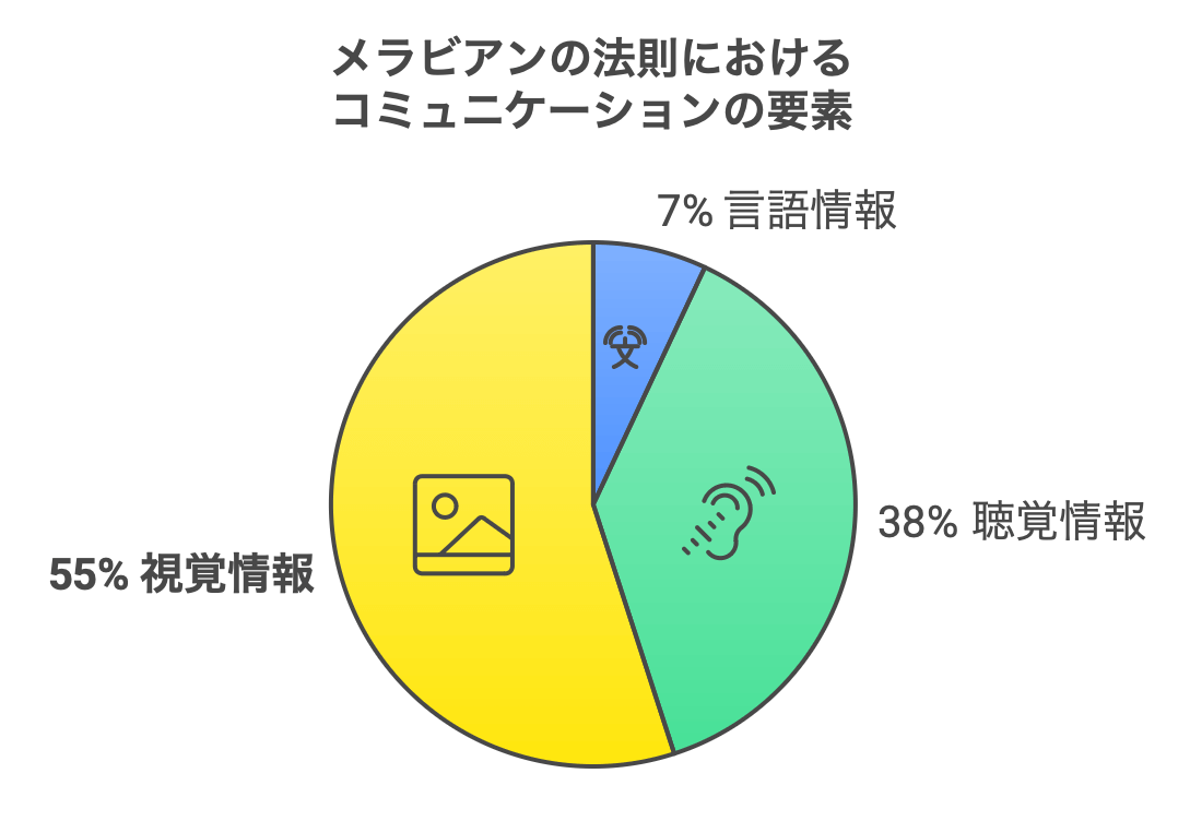 コミュニケーションの要素